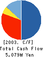 MIRAI GROUP CO.,LTD. Cash Flow Statement 2003年3月期