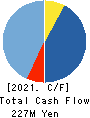 FUJITA CORPORATION Co.,Ltd. Cash Flow Statement 2021年Mar期 FUJITA CORPORATION Co.,Ltd. Cash Flow Statement 2021年3月期