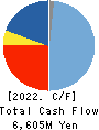 NIHON NOHYAKU CO.,LTD. Cash Flow Statement 2022年Mar期 NIHON NOHYAKU CO.,LTD. Cash Flow Statement 2022年3月期