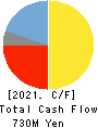 KATSURAGAWA ELECTRIC CO.,LTD. Cash Flow Statement 2021年Mar期 KATSURAGAWA ELECTRIC CO.,LTD. Cash Flow Statement 2021年3月期