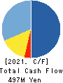 Wel-Dish.Incorporated Cash Flow Statement 2021年Mar期 Wel-Dish.Incorporated Cash Flow Statement 2021年3月期