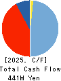 Caster Co.Ltd. Cash Flow Statement 2025年8月期