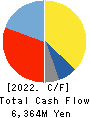 AIZAWA SECURITIES GROUP CO.,LTD. Cash Flow Statement 2022年Mar期 AIZAWA SECURITIES GROUP CO.,LTD. Cash Flow Statement 2022年3月期