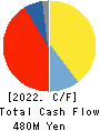 SHOEI YAKUHIN CO.,LTD. Cash Flow Statement 2022年Mar期 SHOEI YAKUHIN CO.,LTD. Cash Flow Statement 2022年3月期