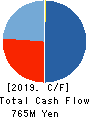 WonderPlanet Inc. Cash Flow Statement 2019年8月期