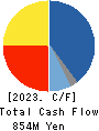 DAISAN CO.,LTD. Cash Flow Statement 2023年Apr期 DAISAN CO.,LTD. Cash Flow Statement 2023年4月期