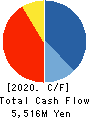 GREENS CO.,LTD. Cash Flow Statement 2020年6月期
