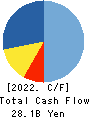 Alpen Co.,Ltd. Cash Flow Statement 2022年6月期