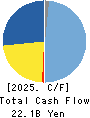 NIPPON CHEMI-CON CORPORATION Cash Flow Statement 2025年Mar期 NIPPON CHEMI-CON CORPORATION Cash Flow Statement 2025年3月期