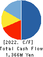 DAIICHI COMMODITIES CO.,LTD. Cash Flow Statement 2022年3月期