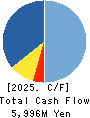 YONDENKO CORPORATION Cash Flow Statement 2025年Mar期 YONDENKO CORPORATION Cash Flow Statement 2025年3月期