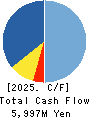 YONDENKO CORPORATION Cash Flow Statement 2025年Mar期 YONDENKO CORPORATION Cash Flow Statement 2025年3月期
