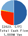 KHC Ltd. Cash Flow Statement 2023年3月期