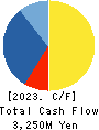 Prored Partners CO.,LTD. Cash Flow Statement 2023年10月期