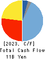ISHIHARA SANGYO KAISHA, LTD. Cash Flow Statement 2023年Mar期 ISHIHARA SANGYO KAISHA, LTD. Cash Flow Statement 2023年3月期