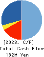 Ai・Partners Financial Inc. Cash Flow Statement 2023年3月期