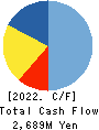 gremz,Inc. Cash Flow Statement 2022年Mar期 gremz,Inc. Cash Flow Statement 2022年3月期