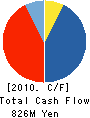 SUZUTAN CO.,LTD. Cash Flow Statement 2010年2月期