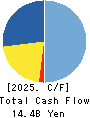 NAFCO Co.,Ltd. Cash Flow Statement 2025年Mar期 NAFCO Co.,Ltd. Cash Flow Statement 2025年3月期