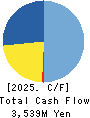 FUJISASH CO.,LTD. Cash Flow Statement 2025年Mar期 FUJISASH CO.,LTD. Cash Flow Statement 2025年3月期