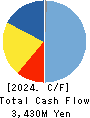 SOURCENEXT CORPORATION Cash Flow Statement 2024年Mar期 SOURCENEXT CORPORATION Cash Flow Statement 2024年3月期