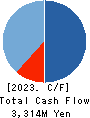 Loadstar Capital K.K. Cash Flow Statement 2023年Dec期 Loadstar Capital K.K. Cash Flow Statement 2023年12月期