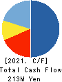 Convano Inc. Cash Flow Statement 2021年3月期