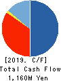 OHMORI CO.,LTD. Cash Flow Statement 2019年7月期
