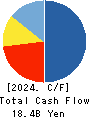 Kasumigaseki Capital Co.,Ltd. Cash Flow Statement 2024年8月期