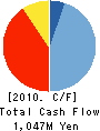 Radishbo-ya Co.,Ltd. Cash Flow Statement 2010年2月期
