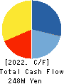 Immuno-Biological Laboratories Co., Ltd. Cash Flow Statement 2022年Mar期 Immuno-Biological Laboratories Co., Ltd. Cash Flow Statement 2022年3月期
