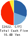 ESLEAD CORPORATION Cash Flow Statement 2022年3月期