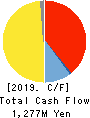 TAKAMATSU MACHINERY CO.,LTD. Cash Flow Statement 2019年3月期