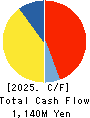 Sun Messe Co.,Ltd. Cash Flow Statement 2025年Mar期 Sun Messe Co.,Ltd. Cash Flow Statement 2025年3月期