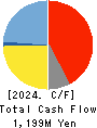 UEX,LTD. Cash Flow Statement 2024年Mar期 UEX,LTD. Cash Flow Statement 2024年3月期