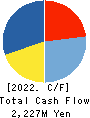 SUGIMOTO & CO.,LTD. Cash Flow Statement 2022年3月期