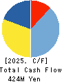 Data Applications Company, Limited Cash Flow Statement 2025年Mar期 Data Applications Company, Limited Cash Flow Statement 2025年3月期