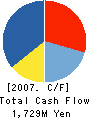 JST Co.,Ltd. Cash Flow Statement 2007年3月期