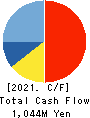 DAITO KOUN CO.,LTD. Cash Flow Statement 2021年Mar期 DAITO KOUN CO.,LTD. Cash Flow Statement 2021年3月期