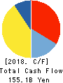 Sharp Corporation Cash Flow Statement 2018年3月期