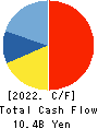 dip Corporation Cash Flow Statement 2022年Feb期 dip Corporation Cash Flow Statement 2022年2月期