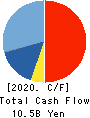 TOEI ANIMATION CO.,LTD. Cash Flow Statement 2020年3月期