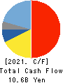 Shin-Etsu Polymer Co.,Ltd. Cash Flow Statement 2021年Mar期 Shin-Etsu Polymer Co.,Ltd. Cash Flow Statement 2021年3月期