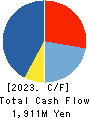 HASEGAWA CO.,LTD. Cash Flow Statement 2023年3月期