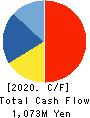 DKK-TOA CORPORATION Cash Flow Statement 2020年3月期