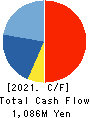 SYSTEM RESEARCH CO.,LTD. Cash Flow Statement 2021年3月期