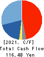 Shionogi & Co.,Ltd. Cash Flow Statement 2021年Mar期 Shionogi & Co.,Ltd. Cash Flow Statement 2021年3月期