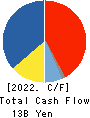 TOAGOSEI CO.,LTD. Cash Flow Statement 2022年12月期