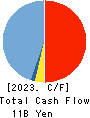 Visional,Inc. Cash Flow Statement 2023年Jul期 Visional,Inc. Cash Flow Statement 2023年7月期