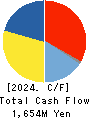 SANRITSU CORPORATION Cash Flow Statement 2024年Mar期 SANRITSU CORPORATION Cash Flow Statement 2024年3月期